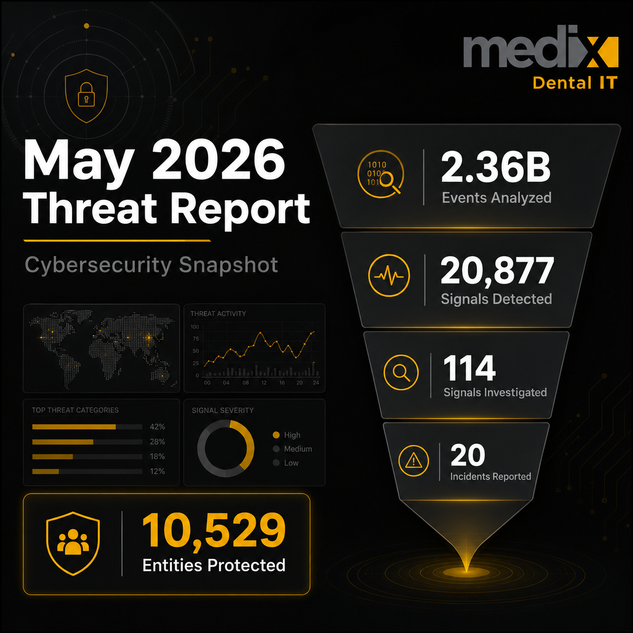 Dental Cybersecurity Data Snapshot