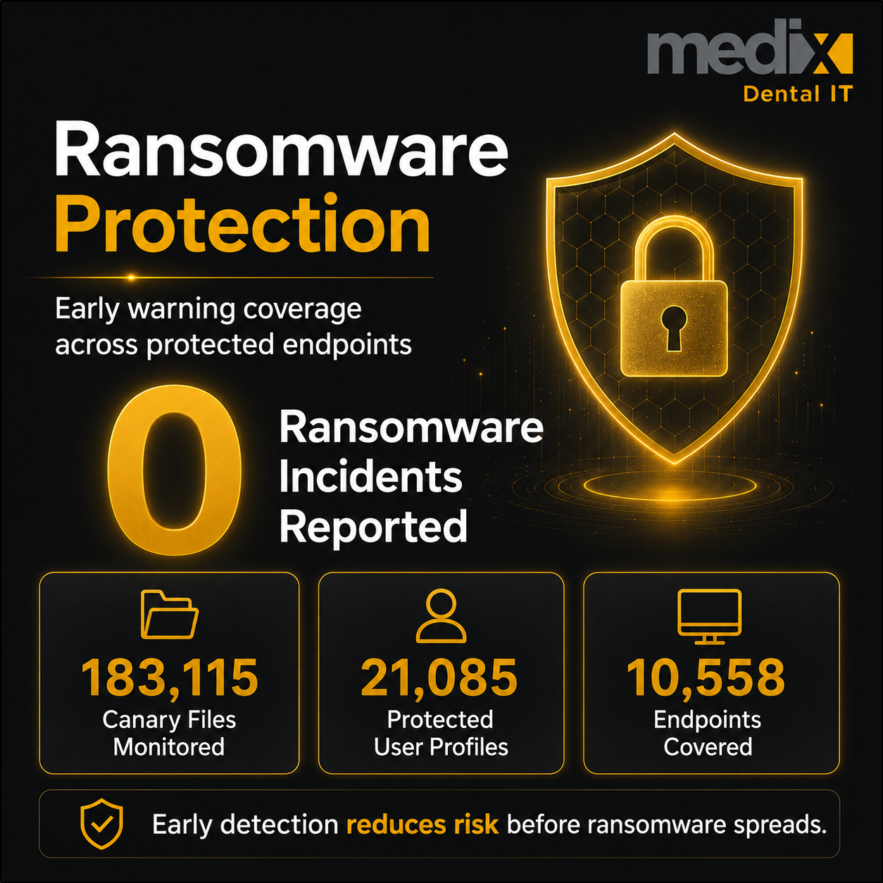 Ransomware canaries: zero ransomware incidents across 10,558 dental endpoints