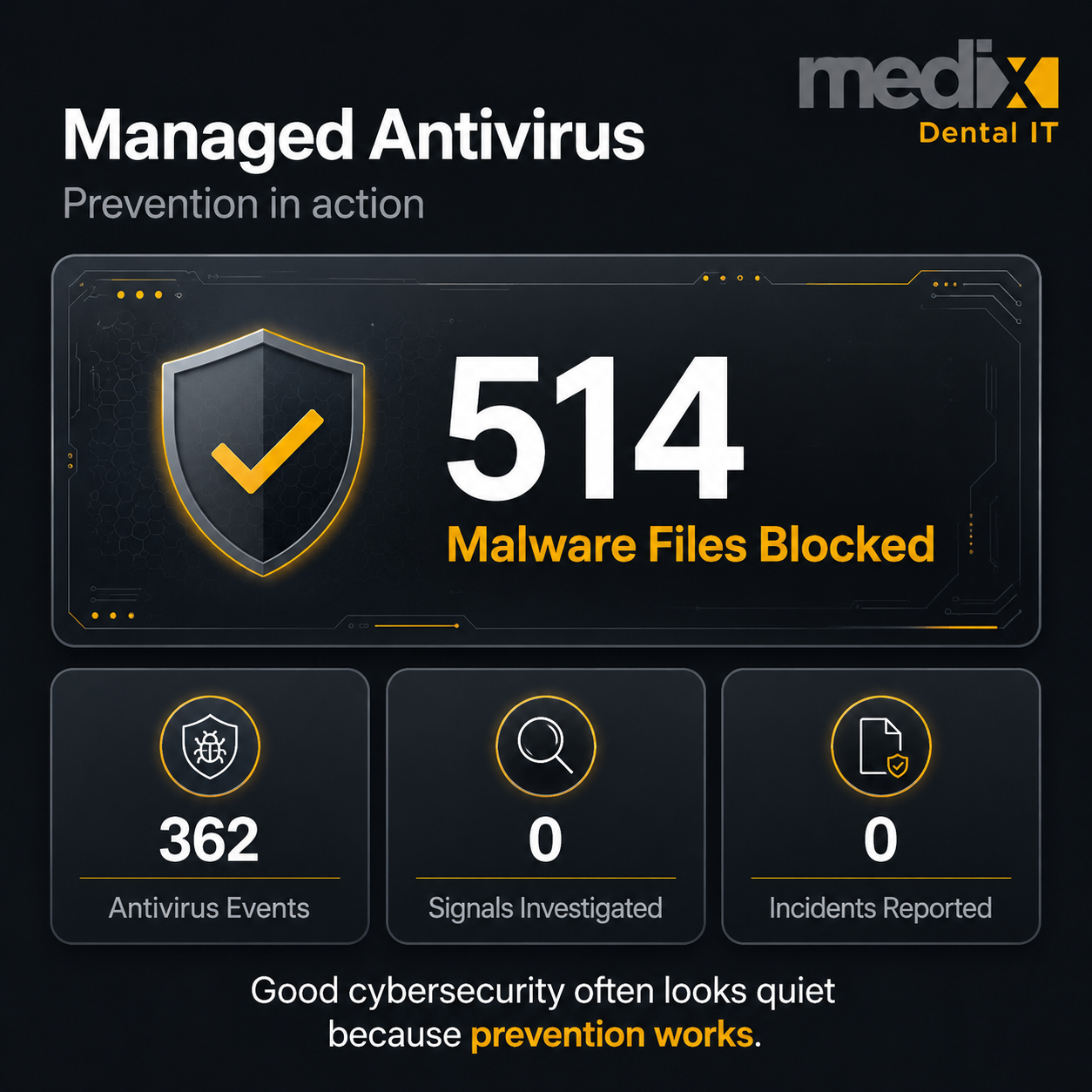 Managed antivirus blocked 514 malware files on dental practice endpoints