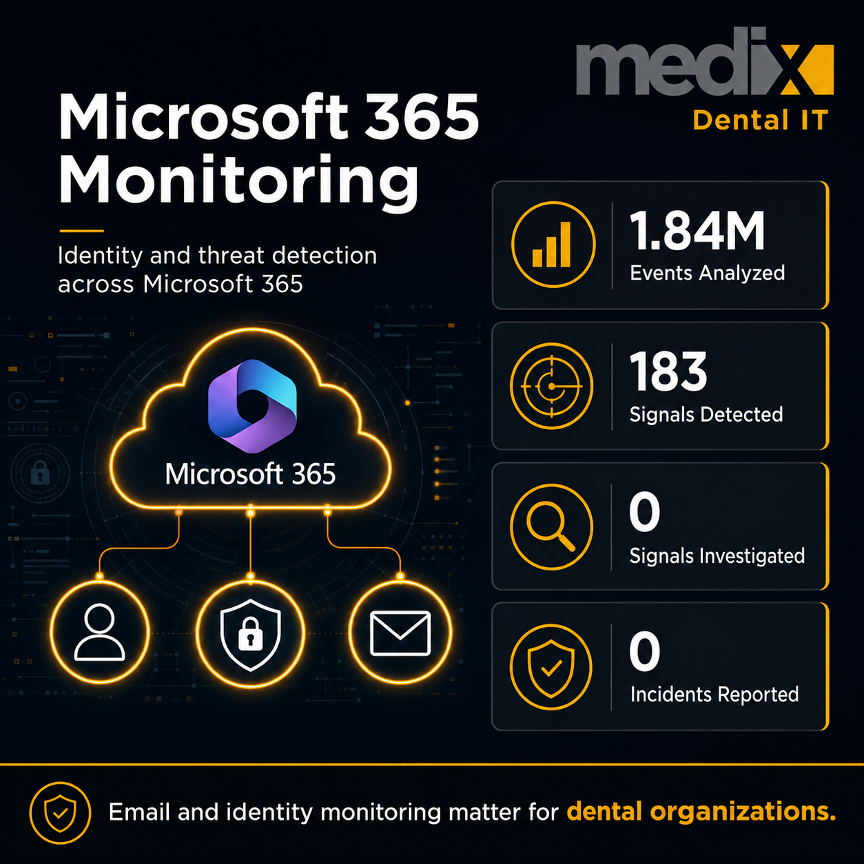 Microsoft 365 identity threat monitoring for dental practices