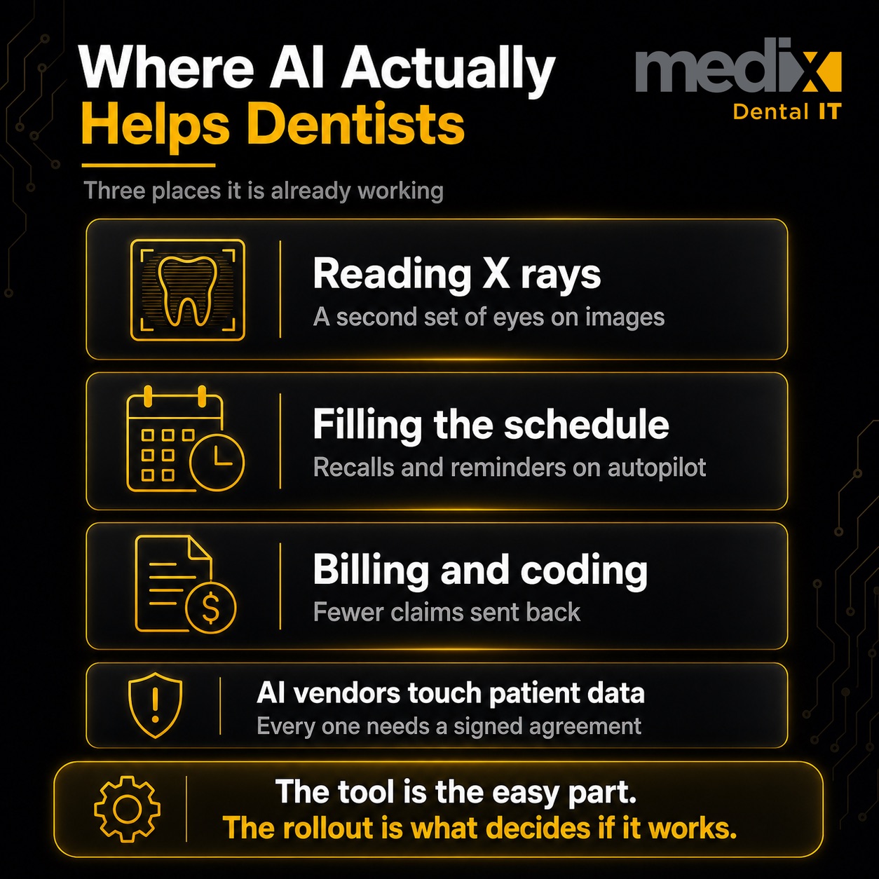 Where AI actually helps dentists today, reading X rays as a second set of eyes, filling the schedule with automated recalls and reminders, and billing and coding with fewer claims sent back, with every AI vendor touching patient data needing a signed agreement