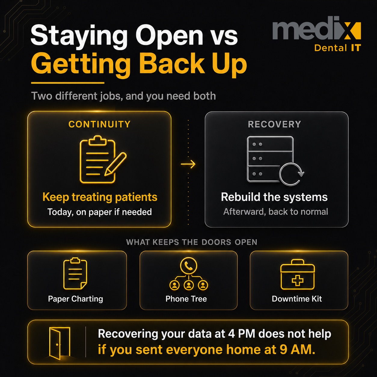 Dental practice business continuity planning showing how a practice keeps seeing patients during an outage rather than only restoring data afterward