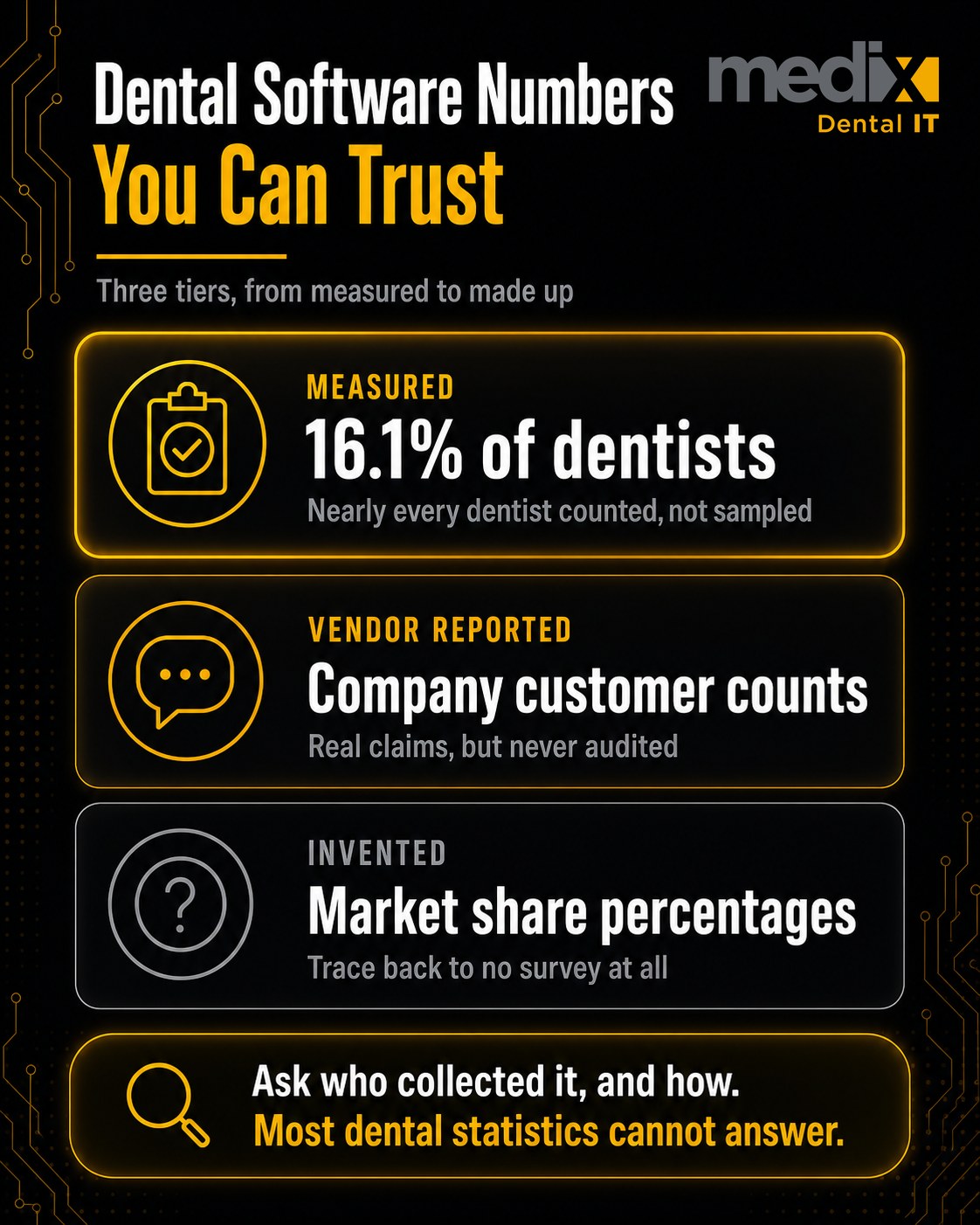 Three tiers of dental software statistics: measured ADA data showing 16.1% of US dentists are DSO-affiliated, vendor-reported customer counts, and invented market share percentages