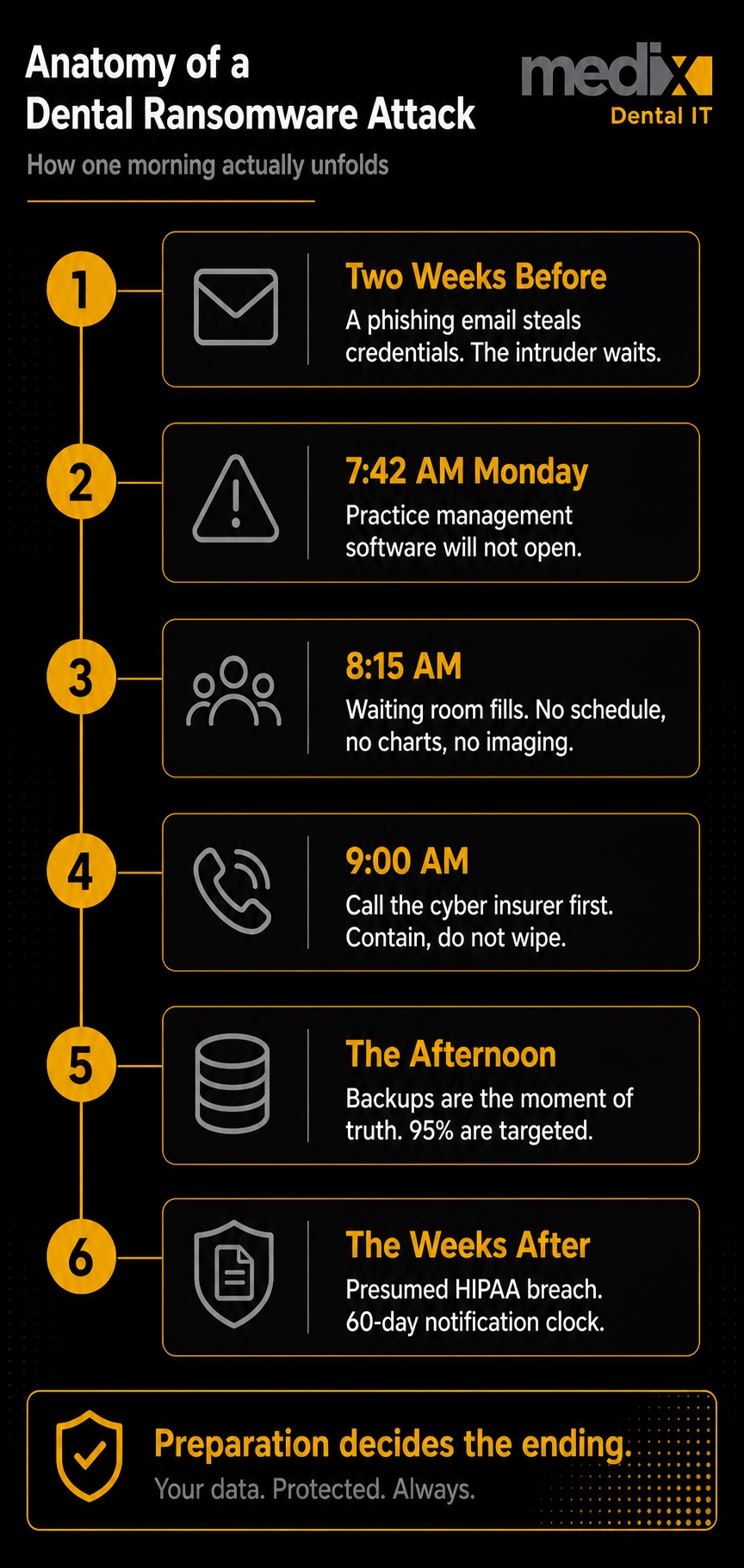 Timeline infographic of a dental ransomware attack from the phishing email two weeks before through the presumed HIPAA breach and 60-day notification clock