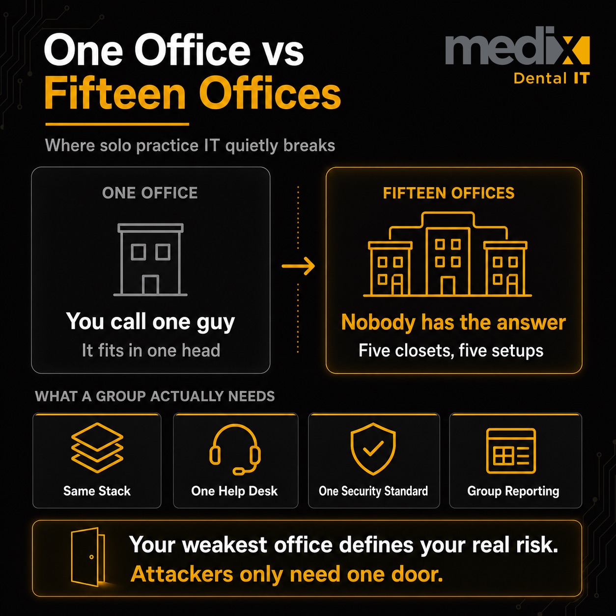 IT that works for one dental office does not stretch to fifteen, showing the need for one stack, one help desk, one security standard, and reporting that covers every location