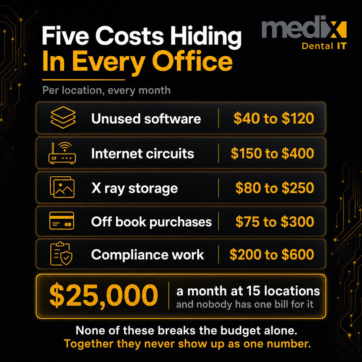 Hidden dental IT costs including unused software licenses, per office internet circuits, imaging storage growth, off book purchases, and absorbed compliance work totaling roughly $25,000 a month across fifteen locations