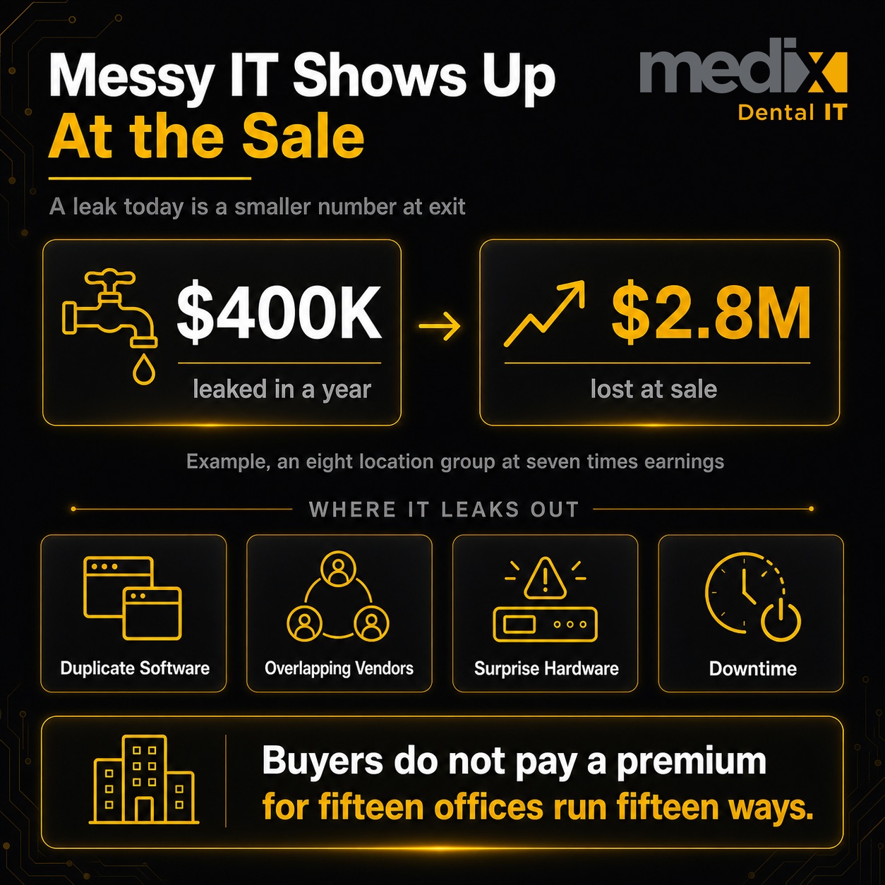 Fragmented IT leaking $400,000 a year costs an eight location dental group roughly $2.8 million in enterprise value at a seven times multiple, leaking through duplicate software, overlapping vendors, surprise hardware, and downtime