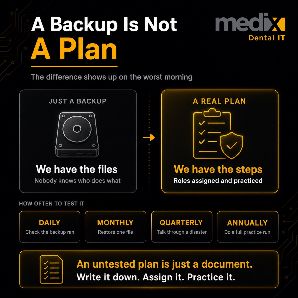 A dental IT disaster recovery plan names who declares a disaster, lists who gets called with alternates, sets a recovery target per system, and is tested on a schedule