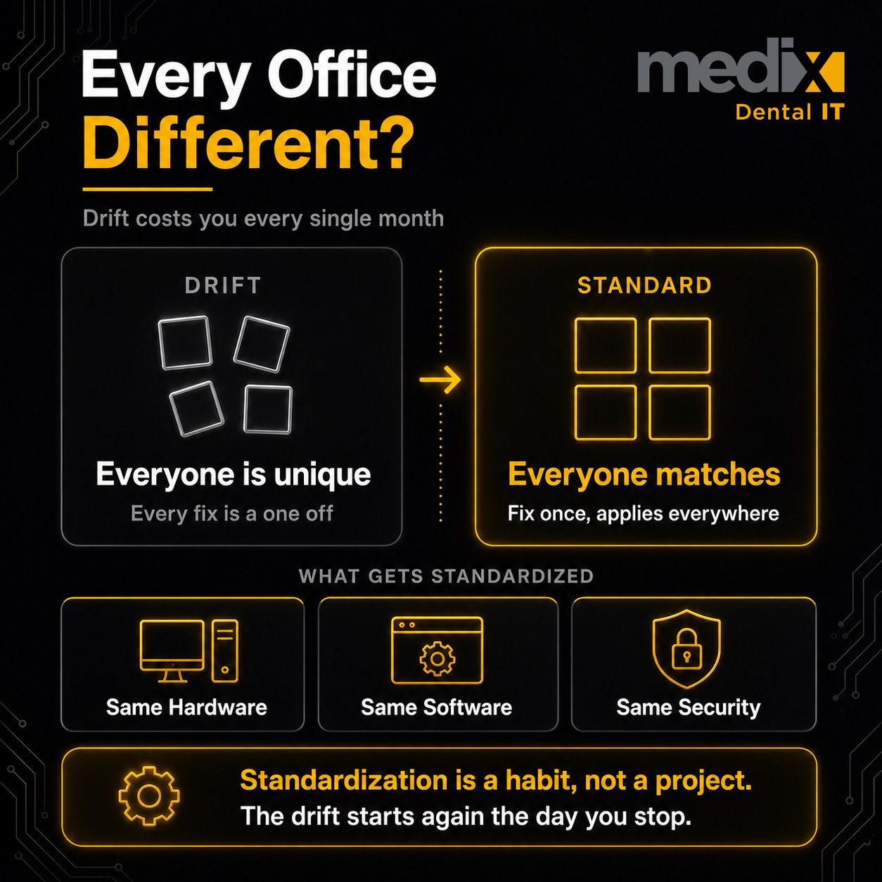 IT standardization across DSO locations as a standing discipline that fights configuration drift, with one stack and one security standard replacing fifteen offices run fifteen ways