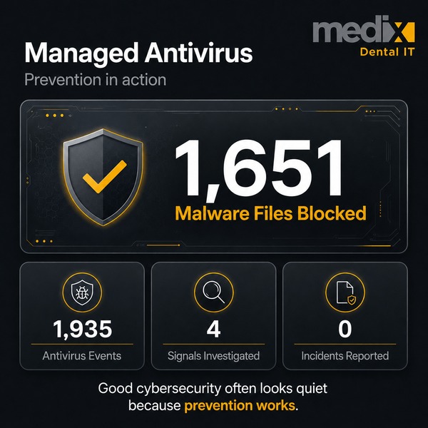 Managed antivirus blocked 1,651 malware files on dental practice endpoints