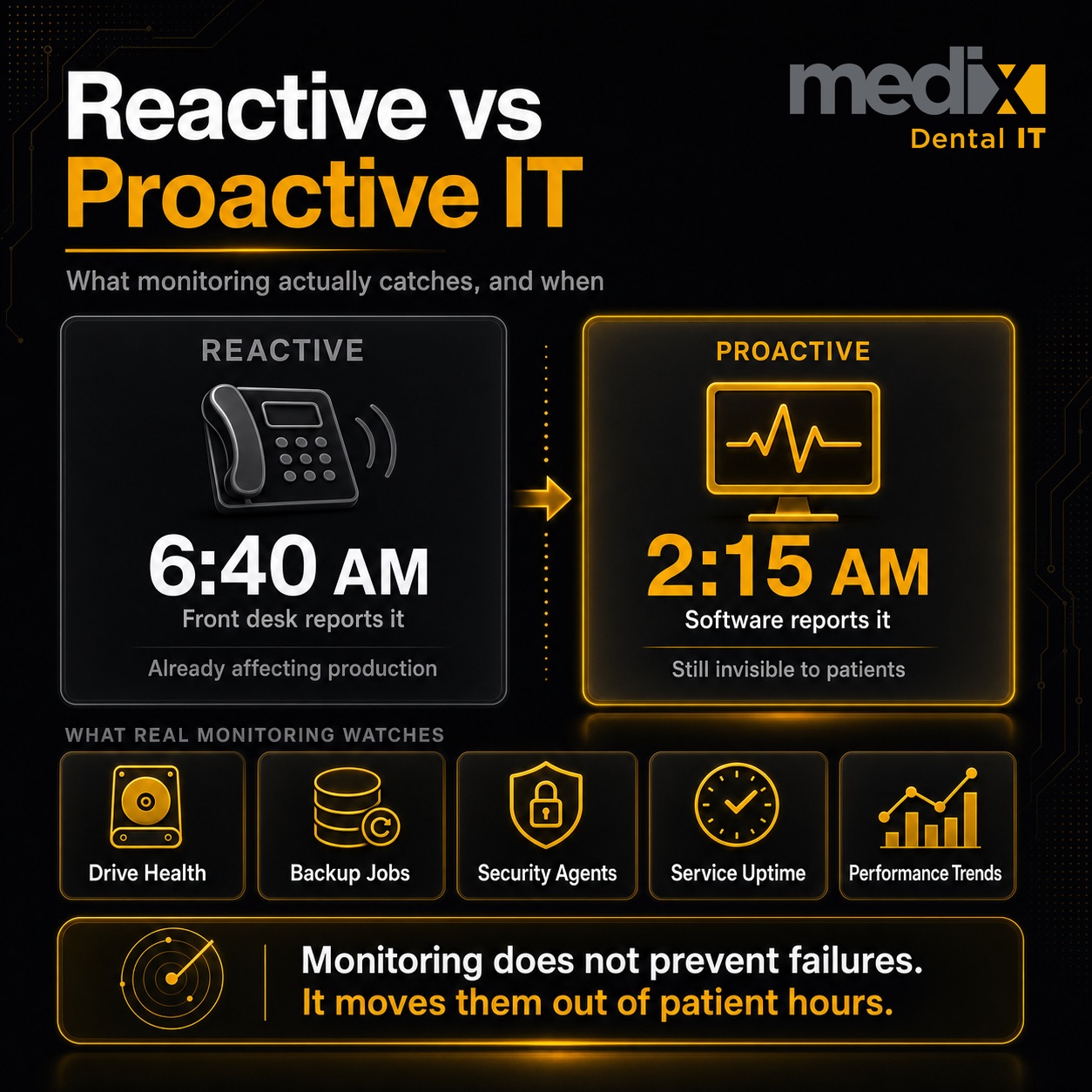 Two ways to learn a drive is failing in a dental practice, at 6:40 in the morning from the front desk with patients scheduled or at 2:15 overnight from monitoring software while the building is empty
