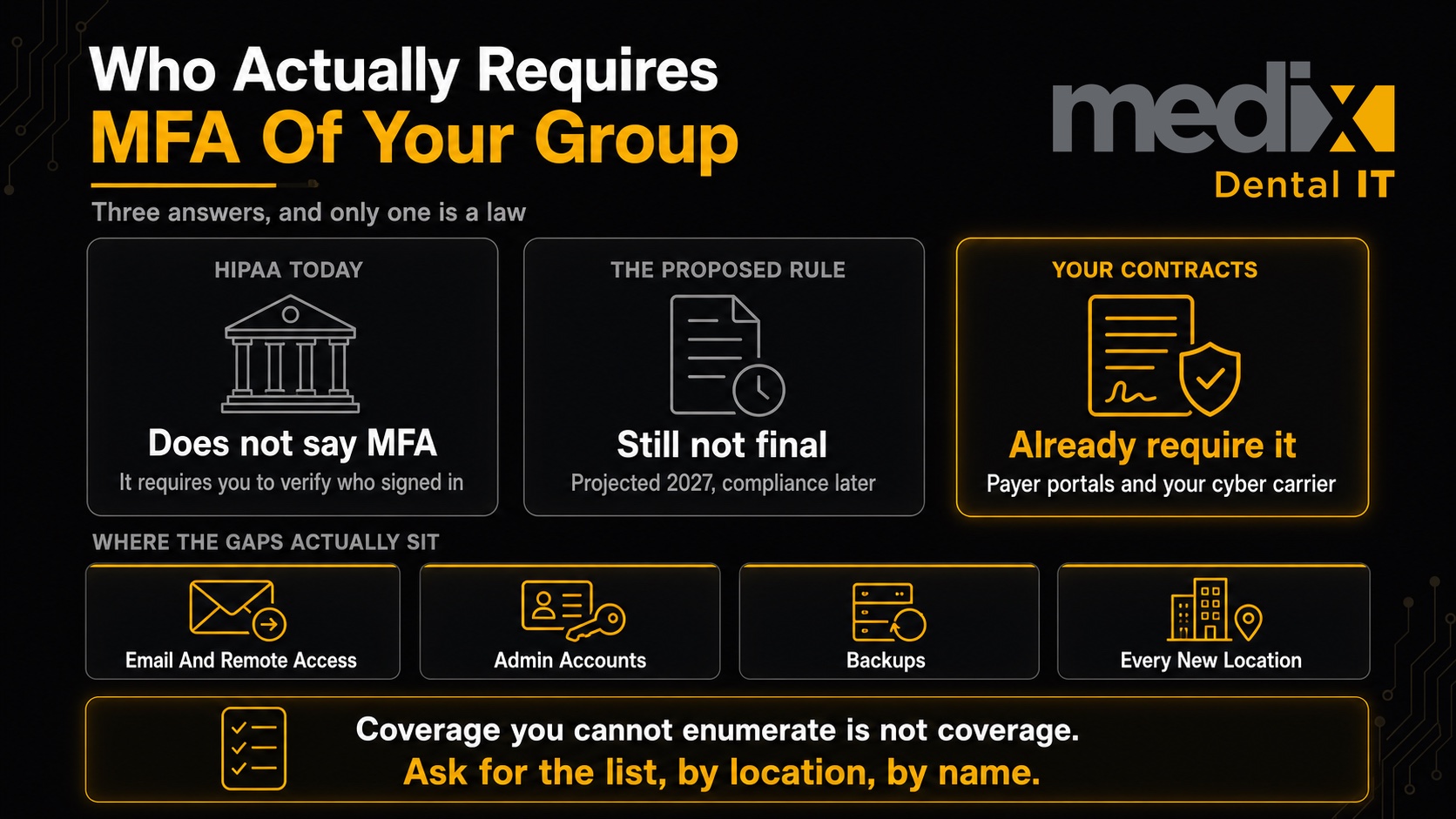 Comparison of what requires MFA of a dental group: HIPAA today does not say MFA, the proposed rule is still not final, and payer portals and cyber carriers already require it