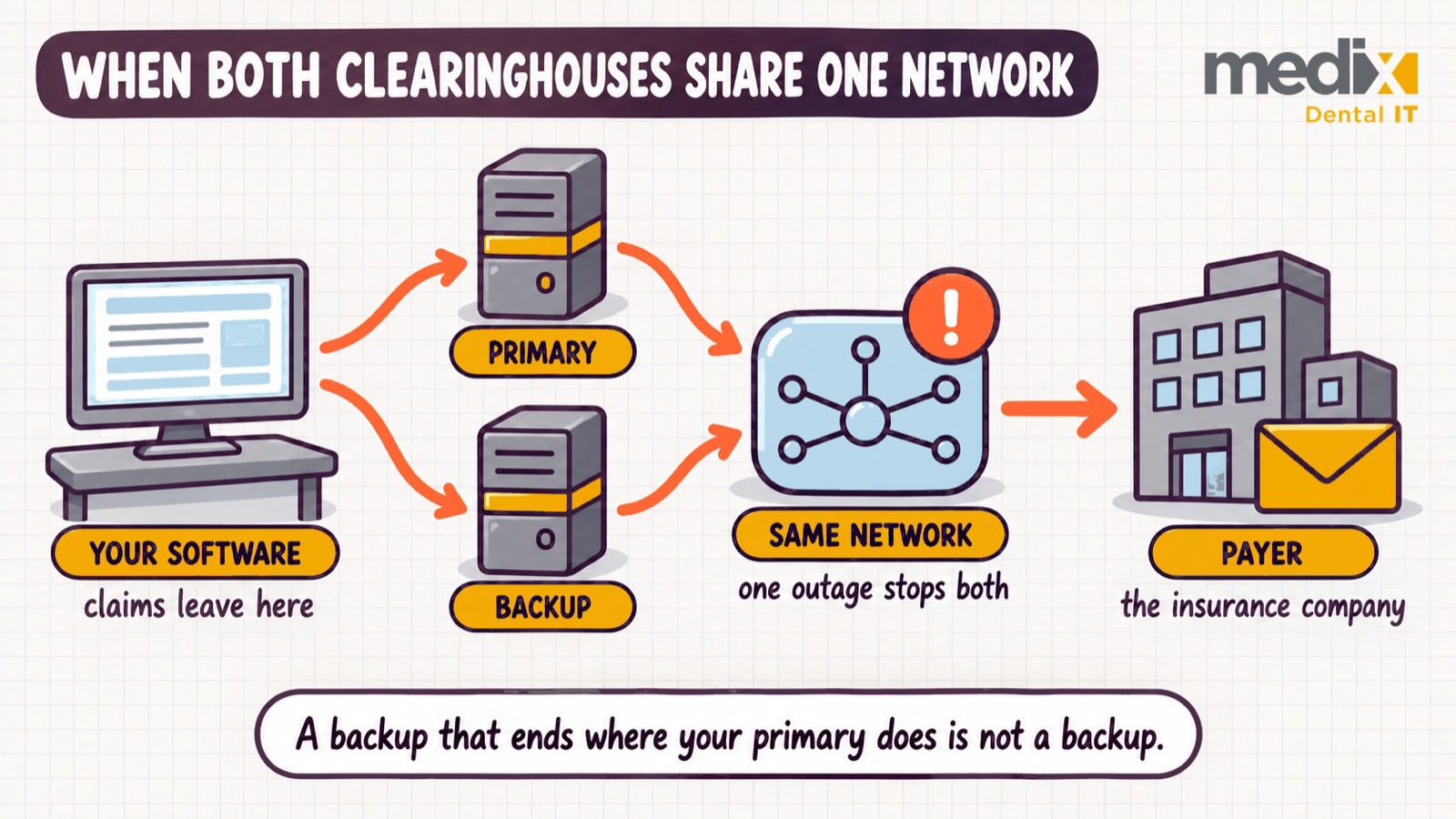 Diagram showing claims leaving practice software through a primary and a backup clearinghouse that both route into the same downstream network before reaching the payer, so one outage stops both. A backup that terminates where your primary does is not a backup.