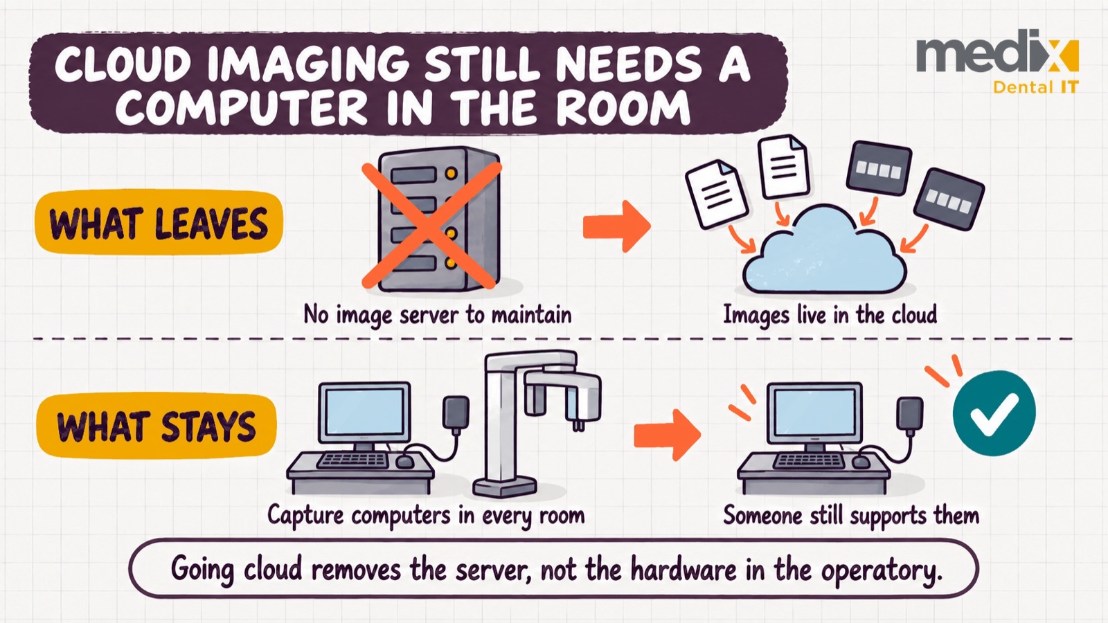 Two-row diagram showing that moving dental imaging to the cloud removes the image server, while the capture computers connected to sensors and the panoramic unit stay in every room