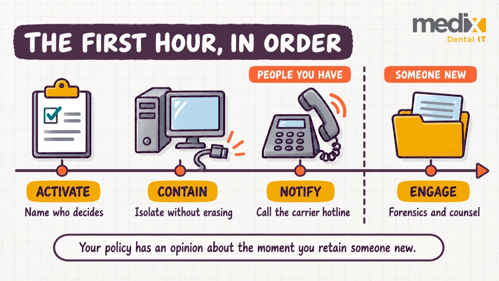 Timeline of the first hour after a dental data breach: activate an incident lead, contain without erasing, notify the cyber carrier, then engage forensics and counsel, with a divider marking where you stop using people you already have and start retaining someone new