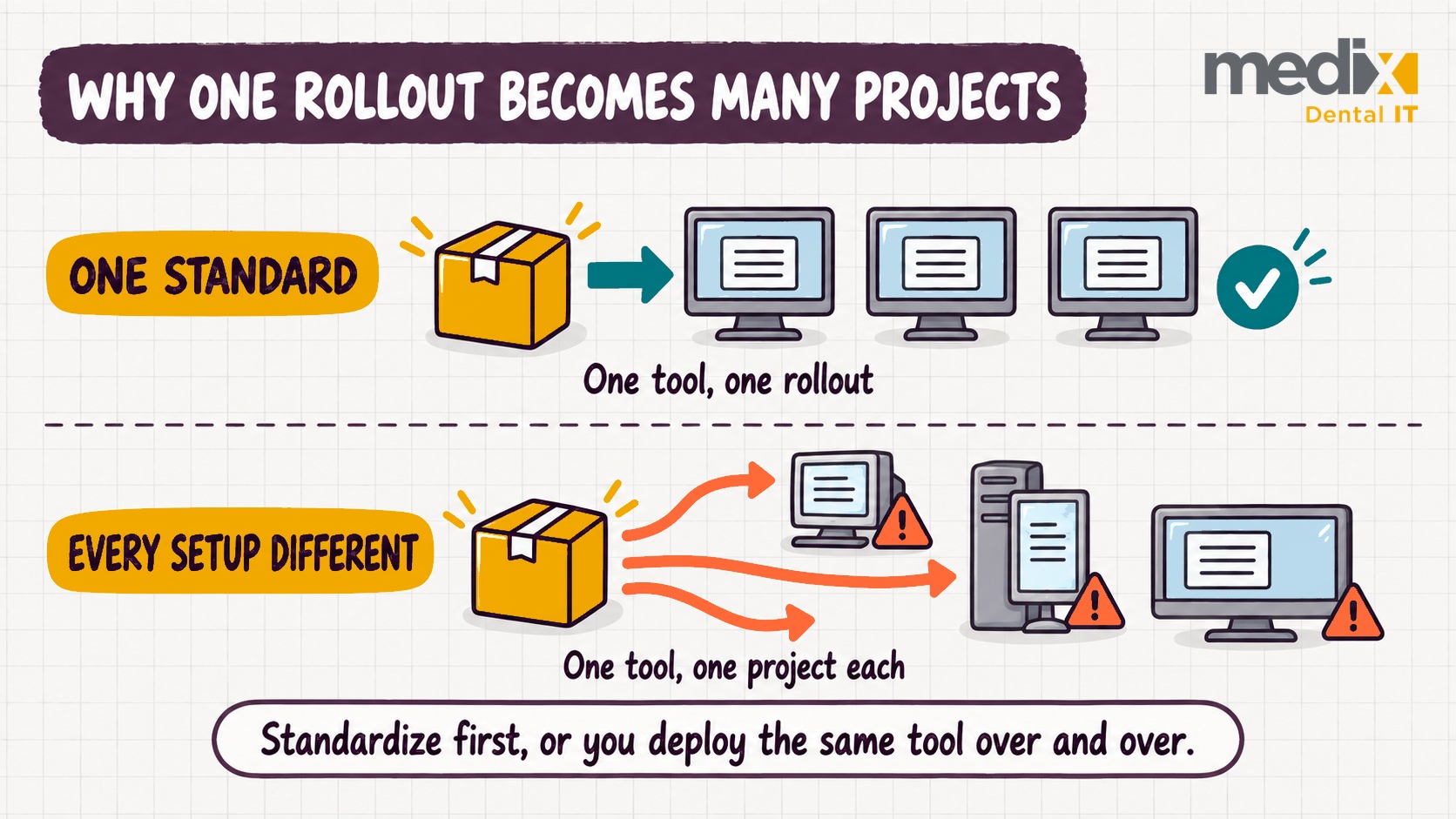 Diagram contrasting one tool deployed across a standardized environment as a single rollout against the same tool deployed across mismatched environments as a separate project for each one