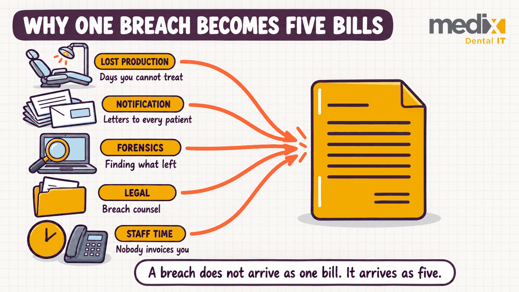 Diagram showing five separate cost sources, lost production, notification, forensics, legal and staff time, converging into one invoice