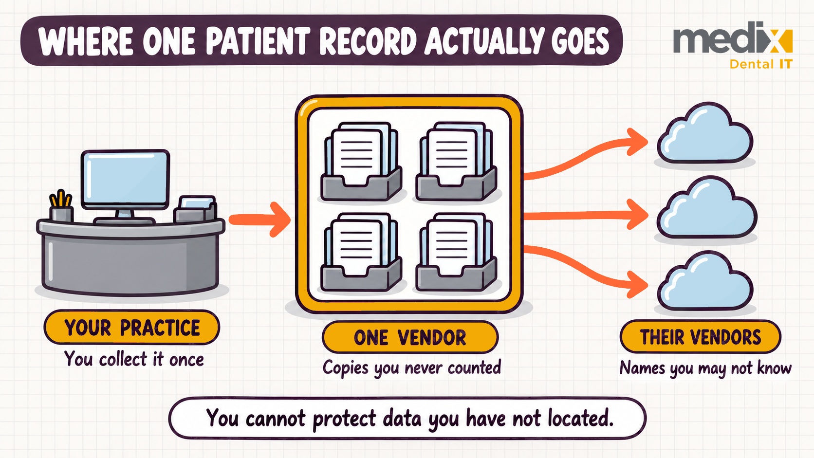 Diagram showing one patient record collected once at the practice, copied into several separate stores inside a single vendor, then flowing outward to that vendor's own outside providers