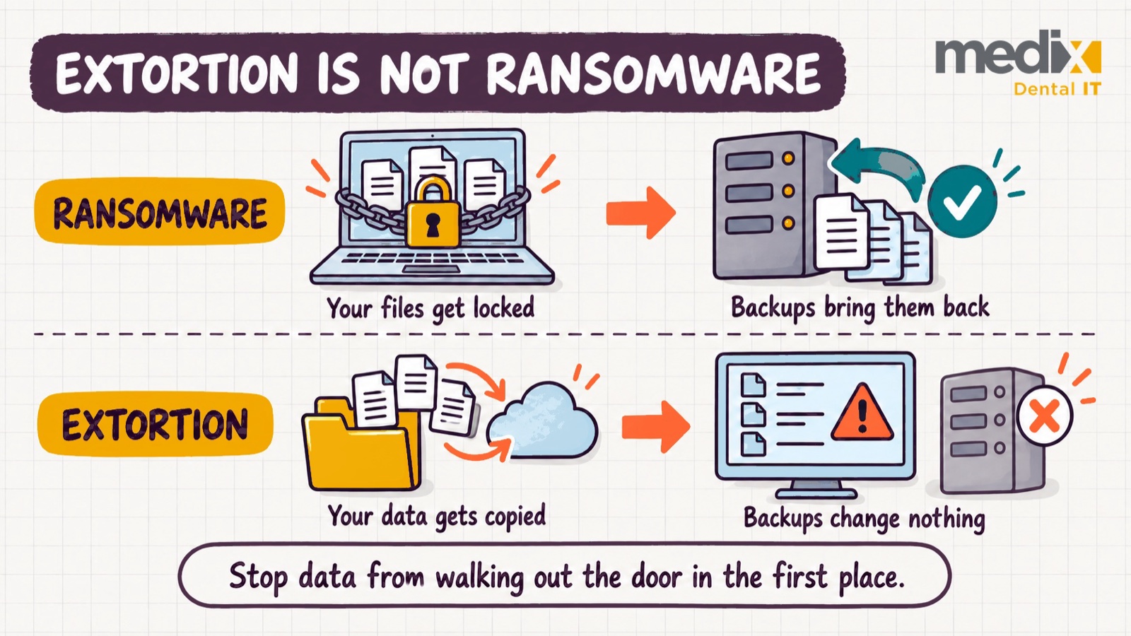 Diagram comparing ransomware, where locked files come back from backups, with extortion, where copied data is published and backups change nothing