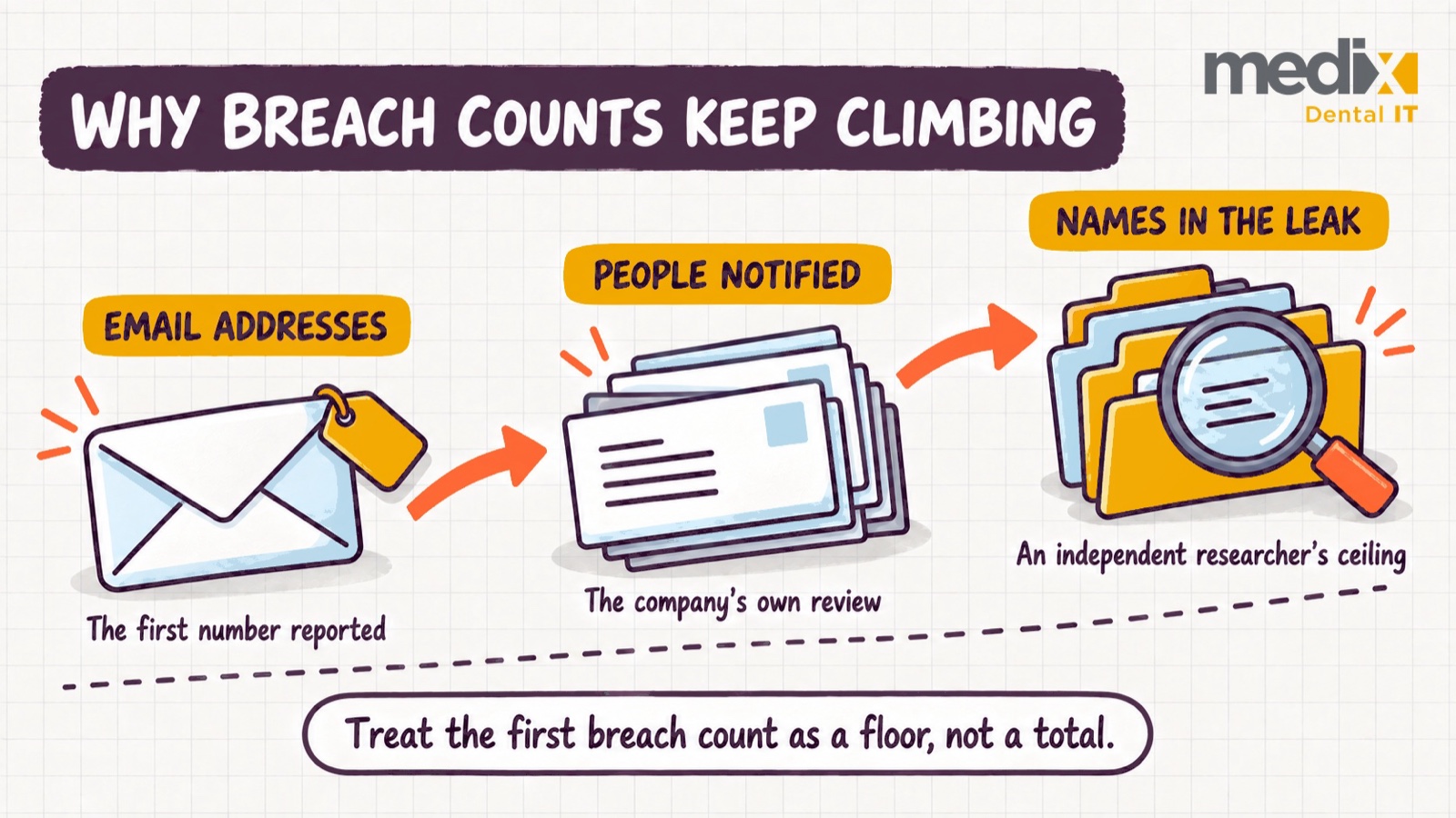 Three-step diagram showing how a breach count rises from the email addresses first reported, to the people the company notified, to the names an independent researcher found in the leak