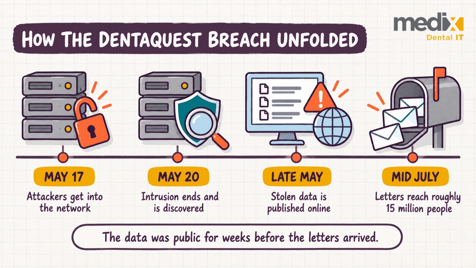 Timeline of the DentaQuest data breach: attackers entered the network May 17, 2026, the intrusion ended and was discovered May 20, the stolen data was published online in late May, and notification letters reached roughly 15 million people from mid July