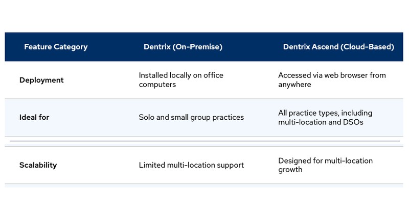 Henry Schein One comparison table rating classic Dentrix as ideal for solo and small group practices with limited multi-location support, and Dentrix Ascend as designed for multi-location growth