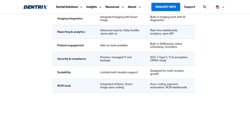 Henry Schein One comparison table showing Dentrix as Limited multi-location support and Dentrix Ascend as Designed for multi-location growth