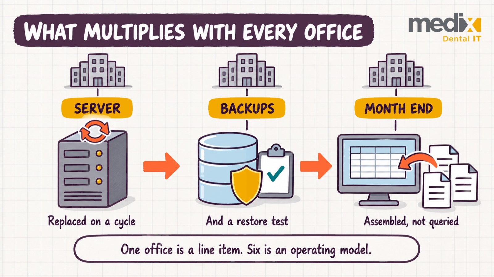 Diagram showing three things that repeat at every office on a server based system: a server replaced on a cycle, backups with a restore test, and a month end number that is assembled rather than queried