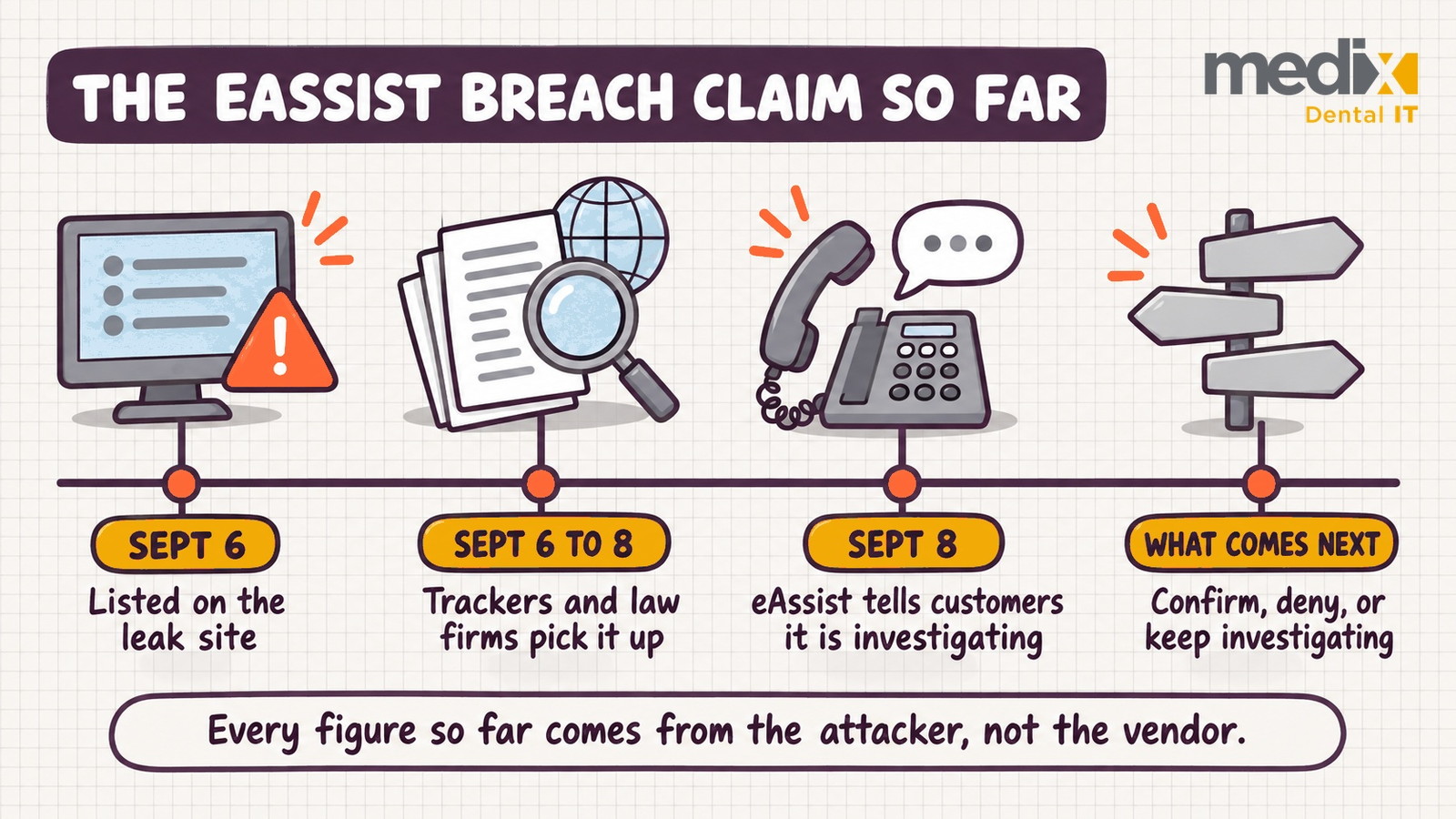 Timeline of the eAssist breach claim: listed on the DireWolf leak site on September 6 2026, picked up by threat trackers and law firms on September 6 to 8, eAssist telling customers on September 8 that it is investigating, and what comes next being what the investigation finds