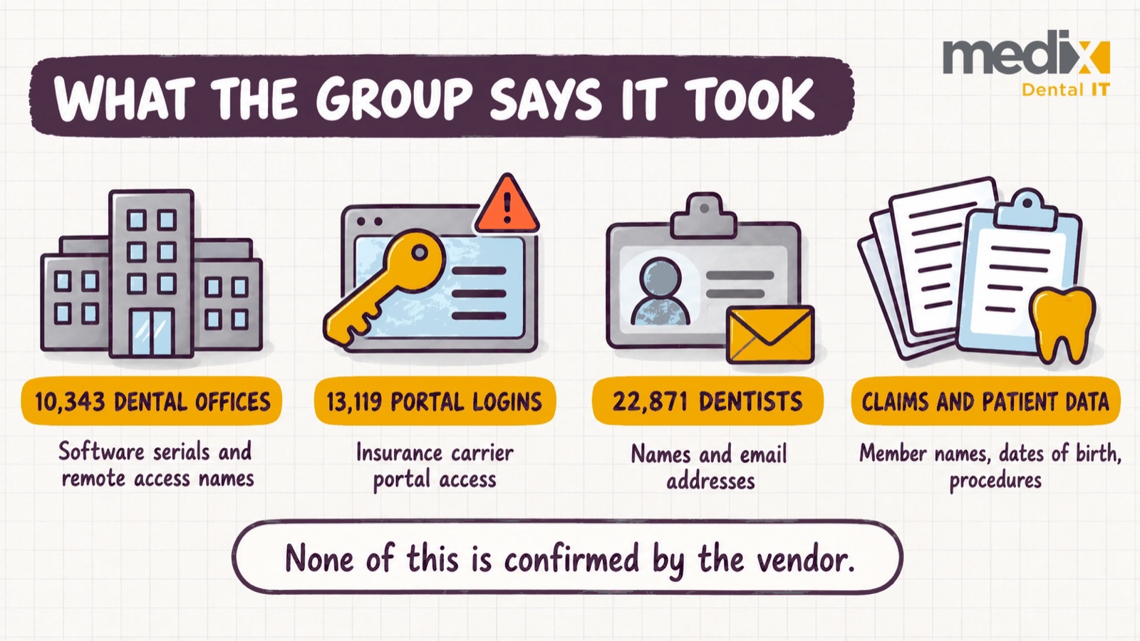 Diagram of what the DireWolf ransomware group claims it took from eAssist Dental Solutions: 10,343 dental offices with software serials and remote access names, 13,119 insurance carrier portal logins, 22,871 dentists with names and email addresses, and claims and patient data including member names, dates of birth and procedures