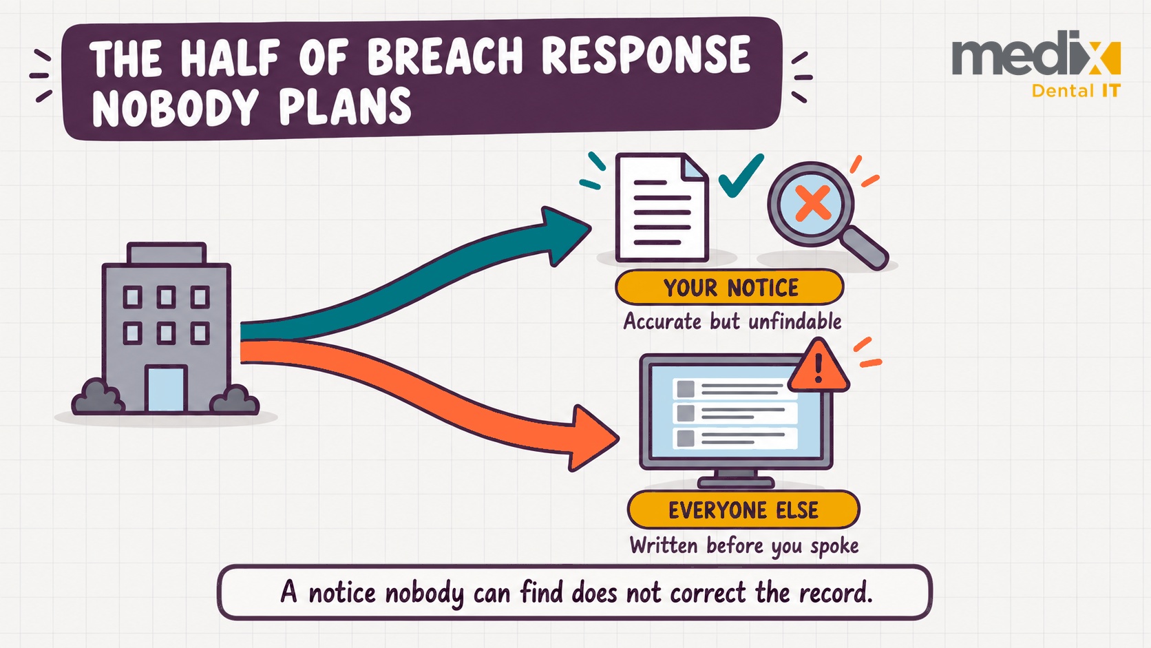 Diagram showing a practice's own breach notice being accurate but unfindable in search, while pages written before the practice spoke are the ones that rank
