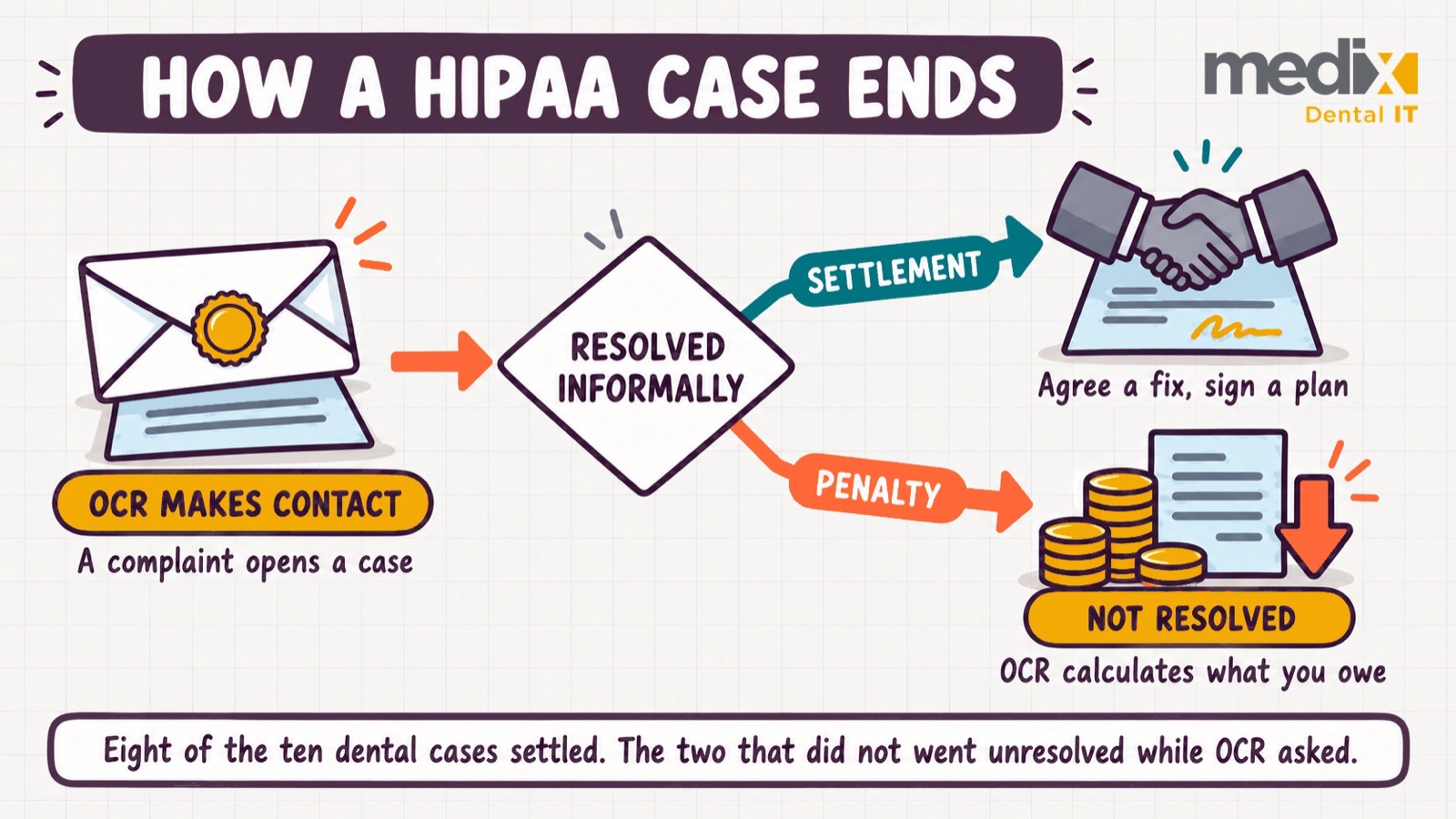 Decision diagram showing how a HIPAA case ends: after OCR makes contact, a case either resolves informally and becomes a settlement, or goes unresolved and becomes a civil money penalty