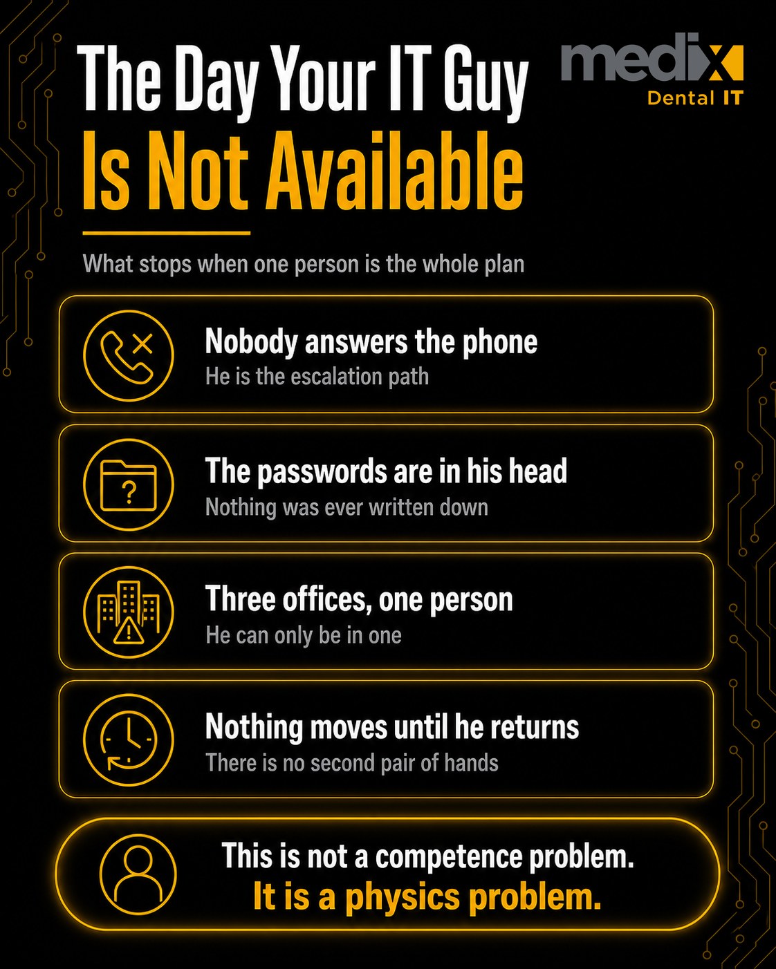 Infographic showing what stops in a dental practice when a single IT provider is unavailable: nobody answers the phone, passwords are undocumented, one person cannot cover three offices, and nothing moves until he returns