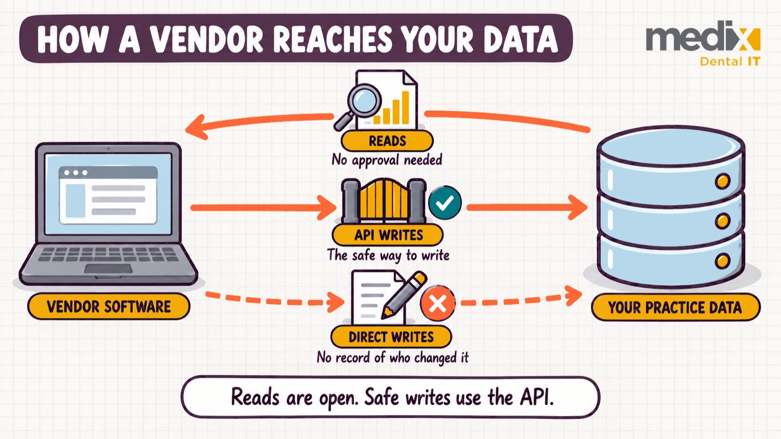 Diagram showing three ways vendor software reaches practice data: reads that need no approval, writes through the API, and direct database writes that leave no record of who made the change