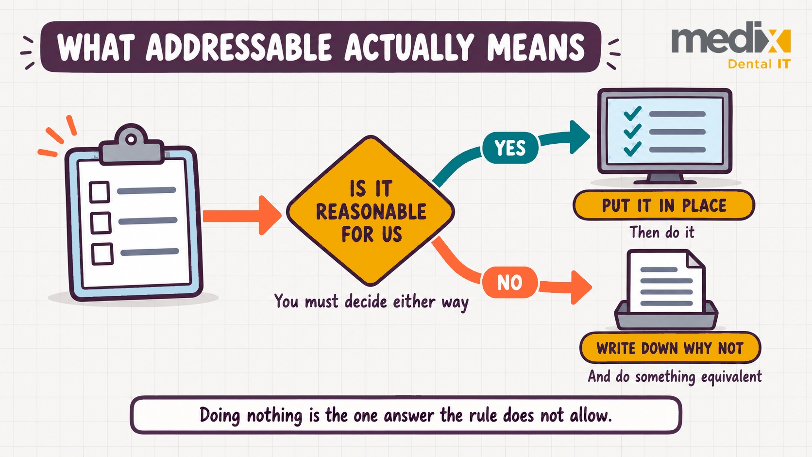 Decision diagram showing that an addressable specification requires you to decide either way: if it is reasonable you put it in place, and if it is not you write down why and do something equivalent