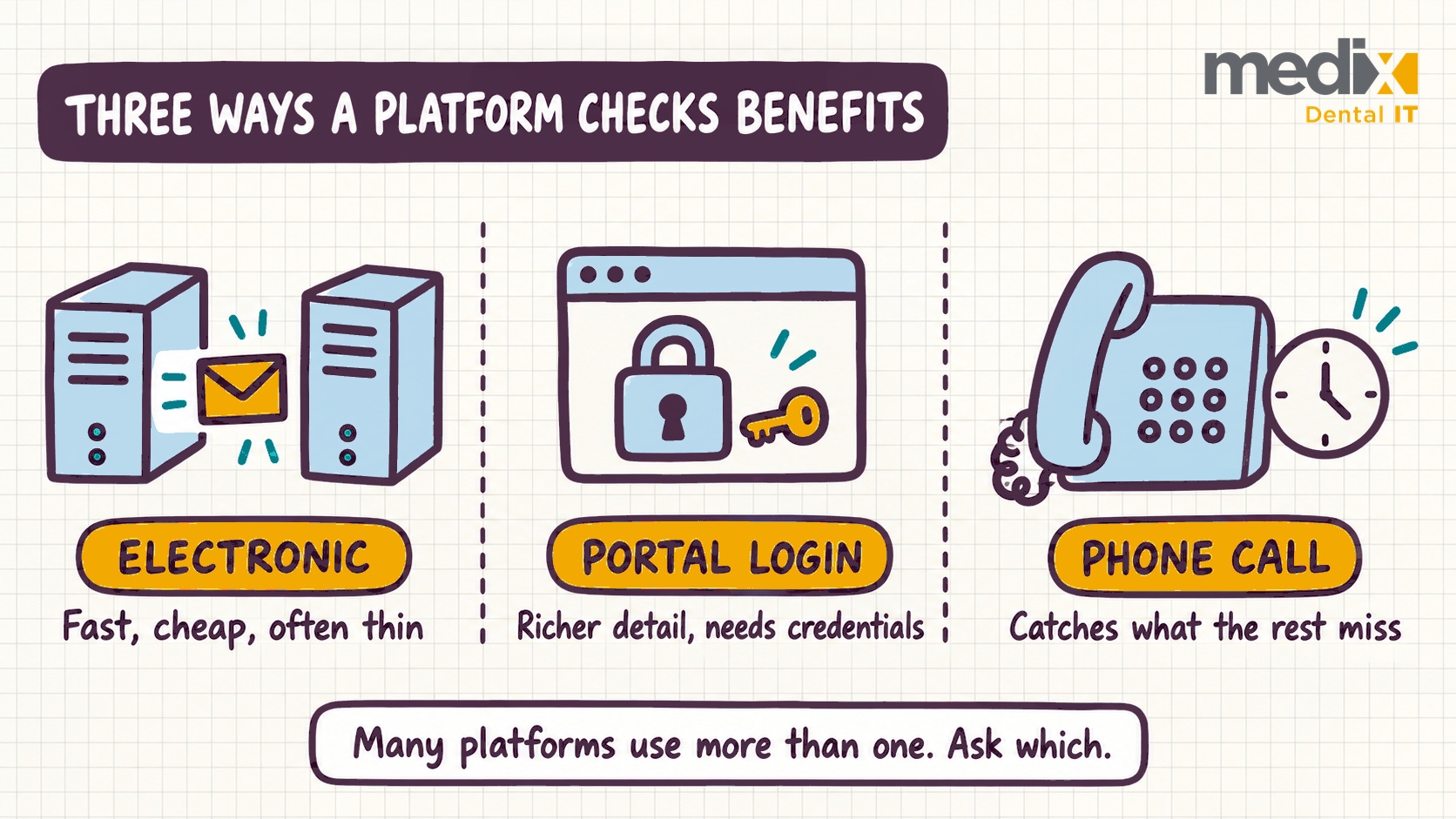 Three ways dental insurance verification platforms retrieve benefit data: electronic transaction, payer portal login, and phone call