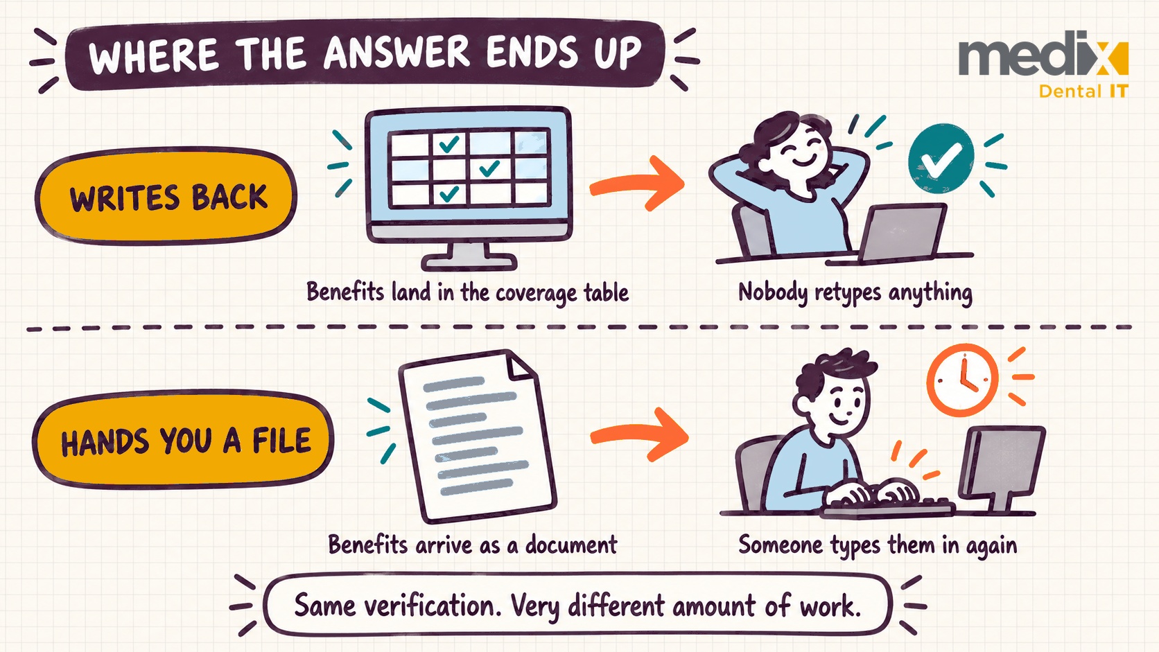 Verification that writes benefits into the coverage table compared with verification that hands the office a document to retype