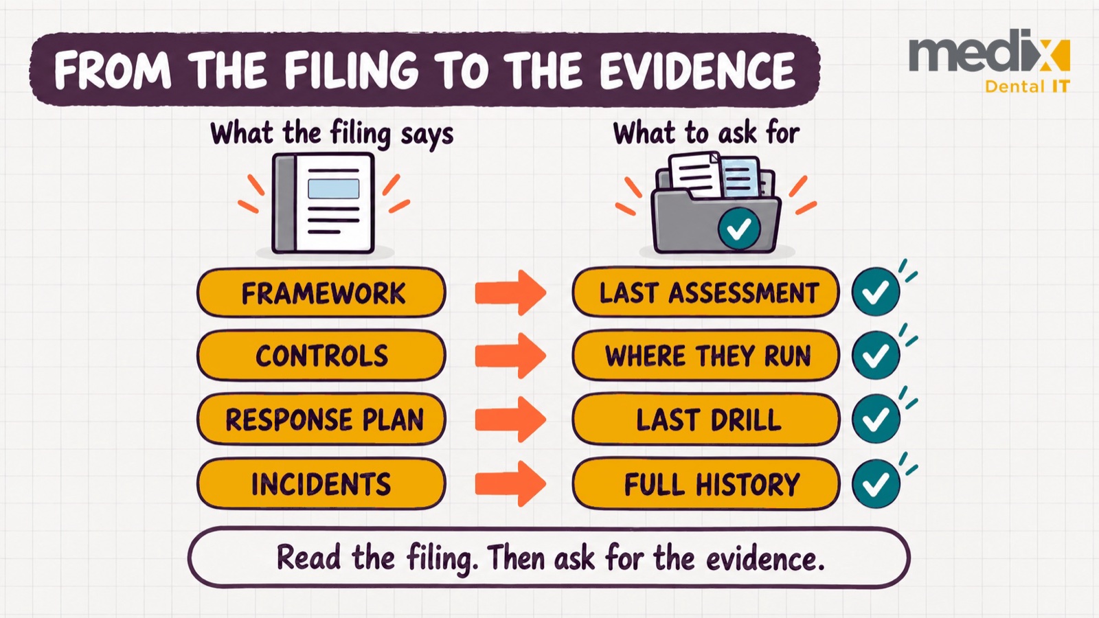Two-column map pairing what a 10-K cybersecurity filing says with the evidence a buyer should ask for: framework to last assessment, controls to where they run, response plan to last drill, incidents to full history