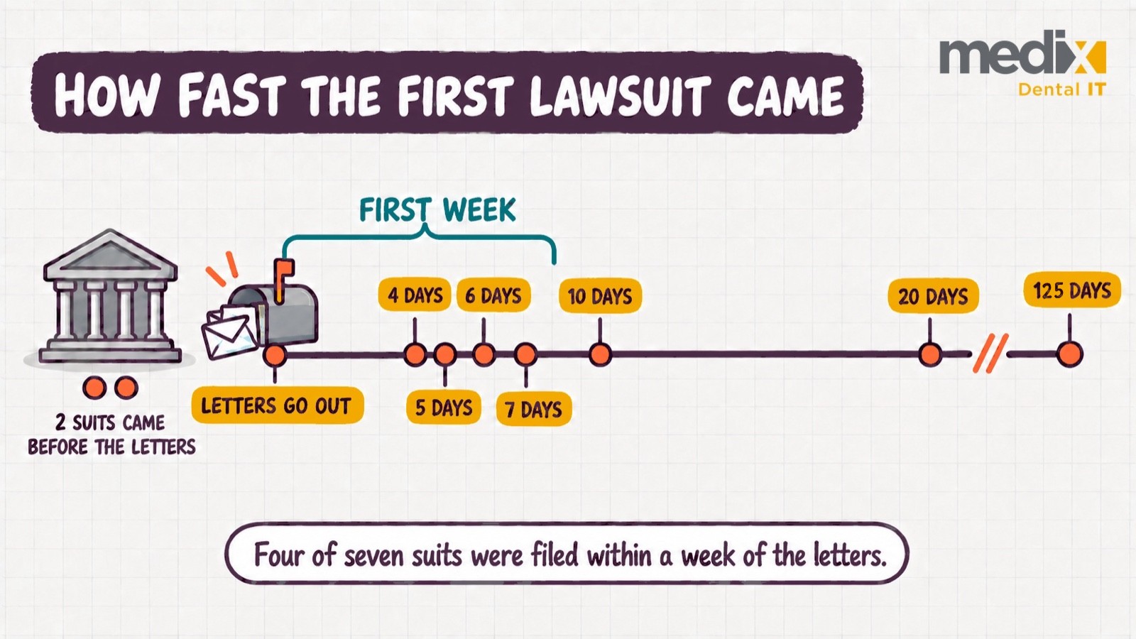 Timeline showing that in seven dental breach cases the first lawsuit followed patient notice letters by 4, 5, 6, 7, 10, 20 and 125 days, with two other suits filed before letters went out