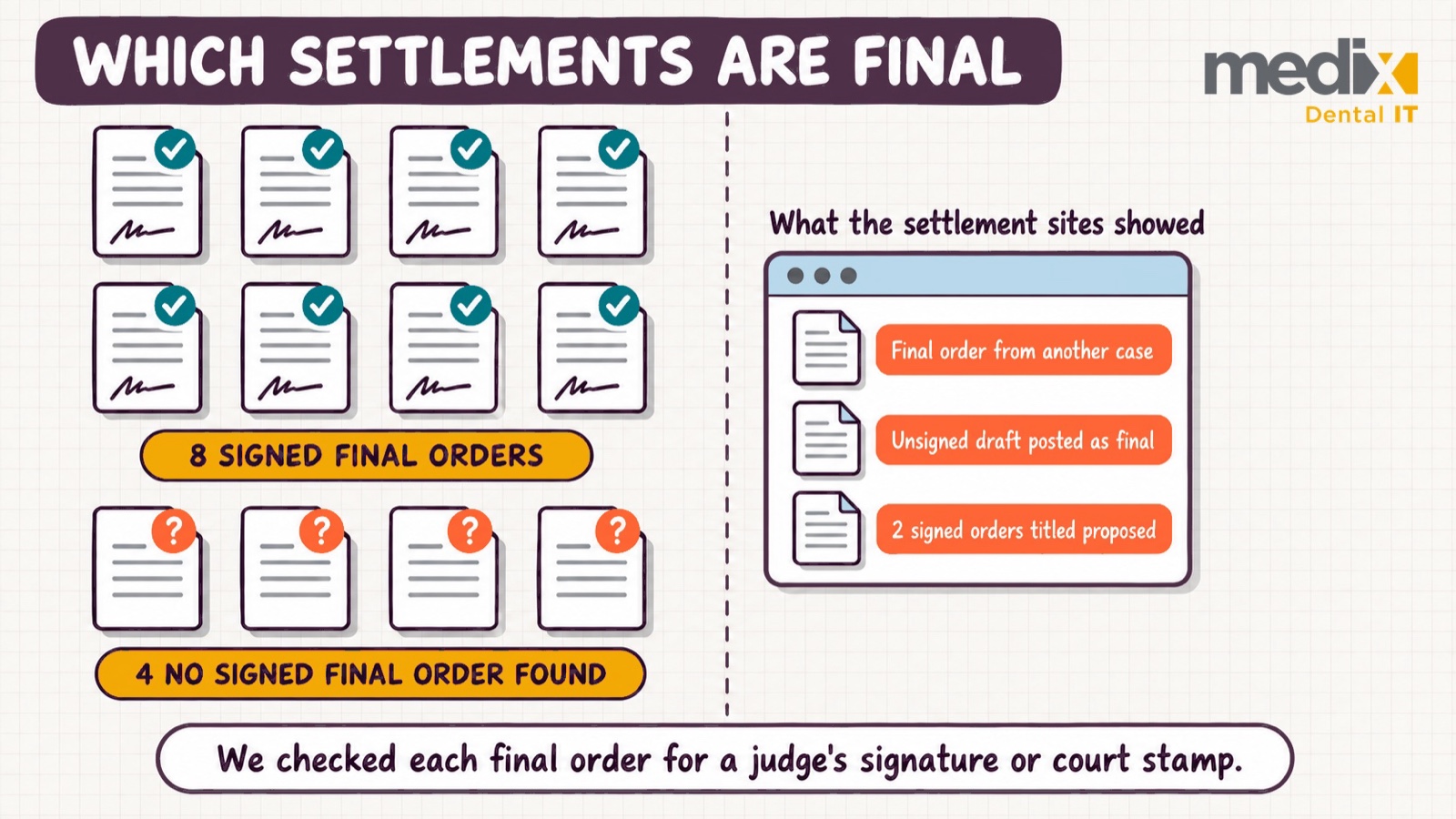 Diagram showing 8 of 12 dental breach settlements with signed final orders and 4 with no signed final order found, plus three things on settlement websites that could mislead a reader
