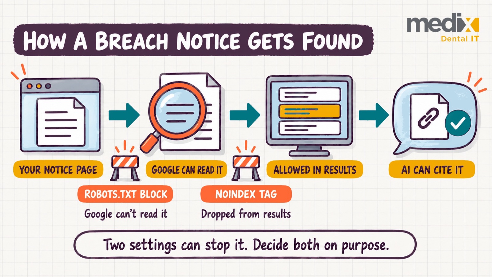 Four-step flow showing a breach notice page being read by Google, allowed in search results, and cited by AI answers, with a robots.txt block and a noindex tag shown as the two settings that can stop it