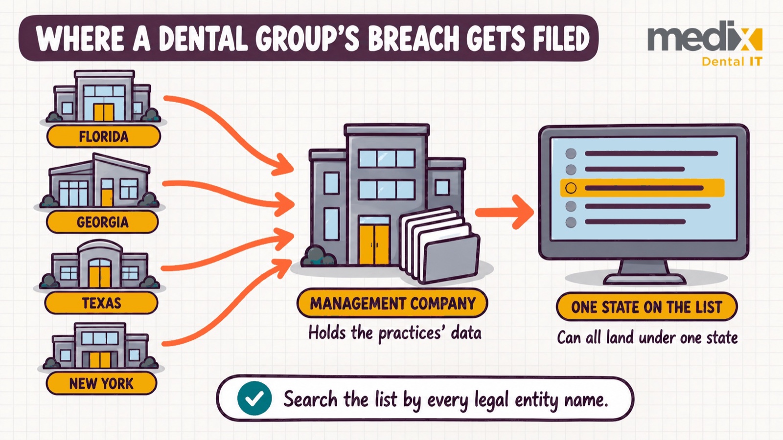 Flow showing dental practice entities named for Florida, Georgia, Texas and New York linked to one management company, whose breach reports can appear under one state on the HHS list.