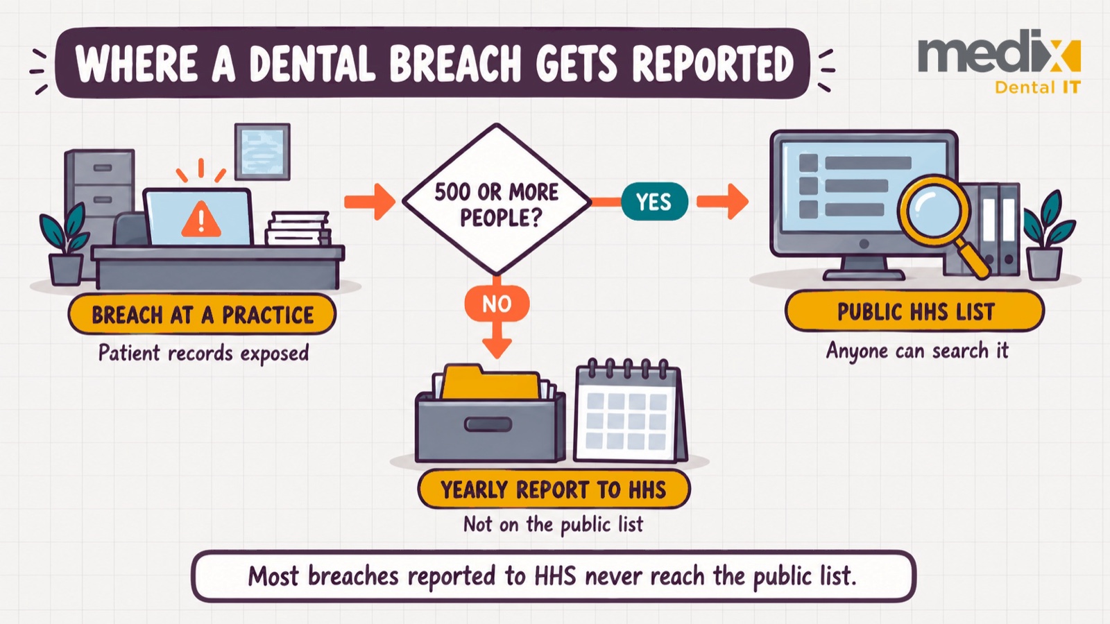 Decision flow: a reportable dental breach affecting 500 or more people goes on the public HHS list. Smaller breaches are reported to HHS but do not appear on that list.
