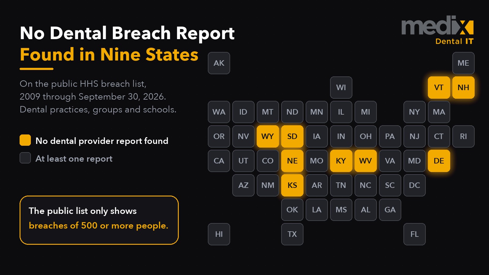 Tile map highlighting the nine states with no dental provider breach report found on the public HHS list, 2009 to September 2026: Delaware, Kansas, Kentucky, Nebraska, New Hampshire, South Dakota, Vermont, West Virginia and Wyoming