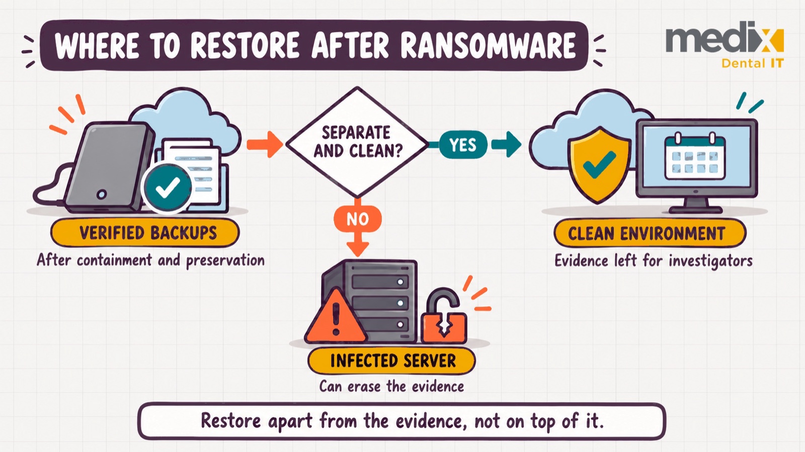 Decision diagram showing verified backups restored into a separate, clean environment that leaves evidence for investigators, instead of onto the infected server where restoring can erase the evidence