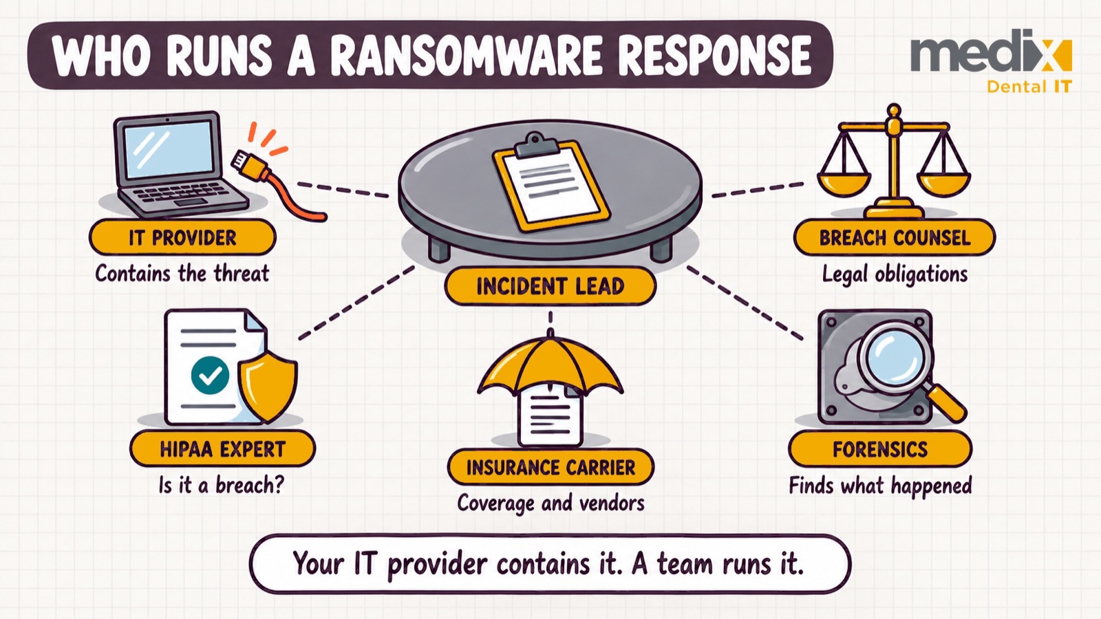 Round-table diagram showing an incident lead at the center of a ransomware response, with the IT provider containing the threat alongside a HIPAA expert, insurance carrier, forensics team and breach counsel