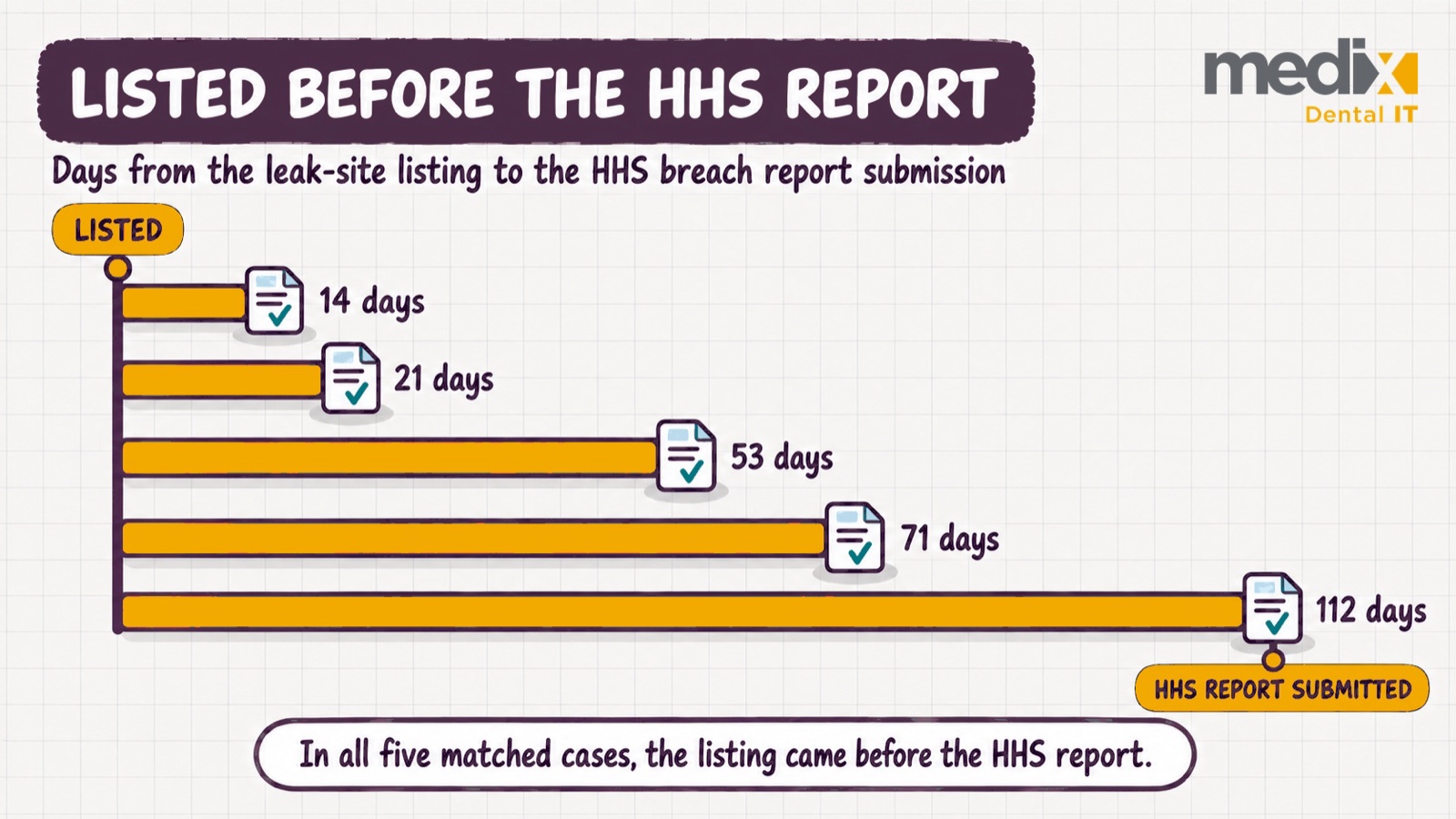 Bar chart of the five matched cases showing each leak-site listing came before the practice’s HHS breach report was submitted, by between two weeks and nearly four months
