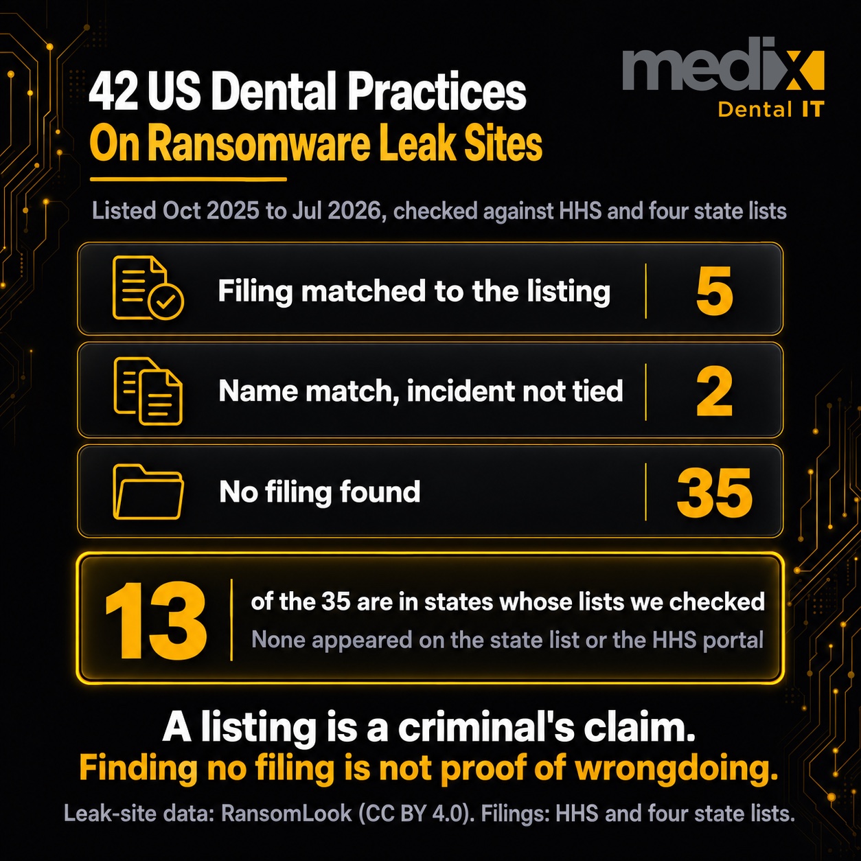 Infographic showing how many US dental practices named on ransomware leak sites had a matching breach filing, a name match that could not be tied, or no filing found