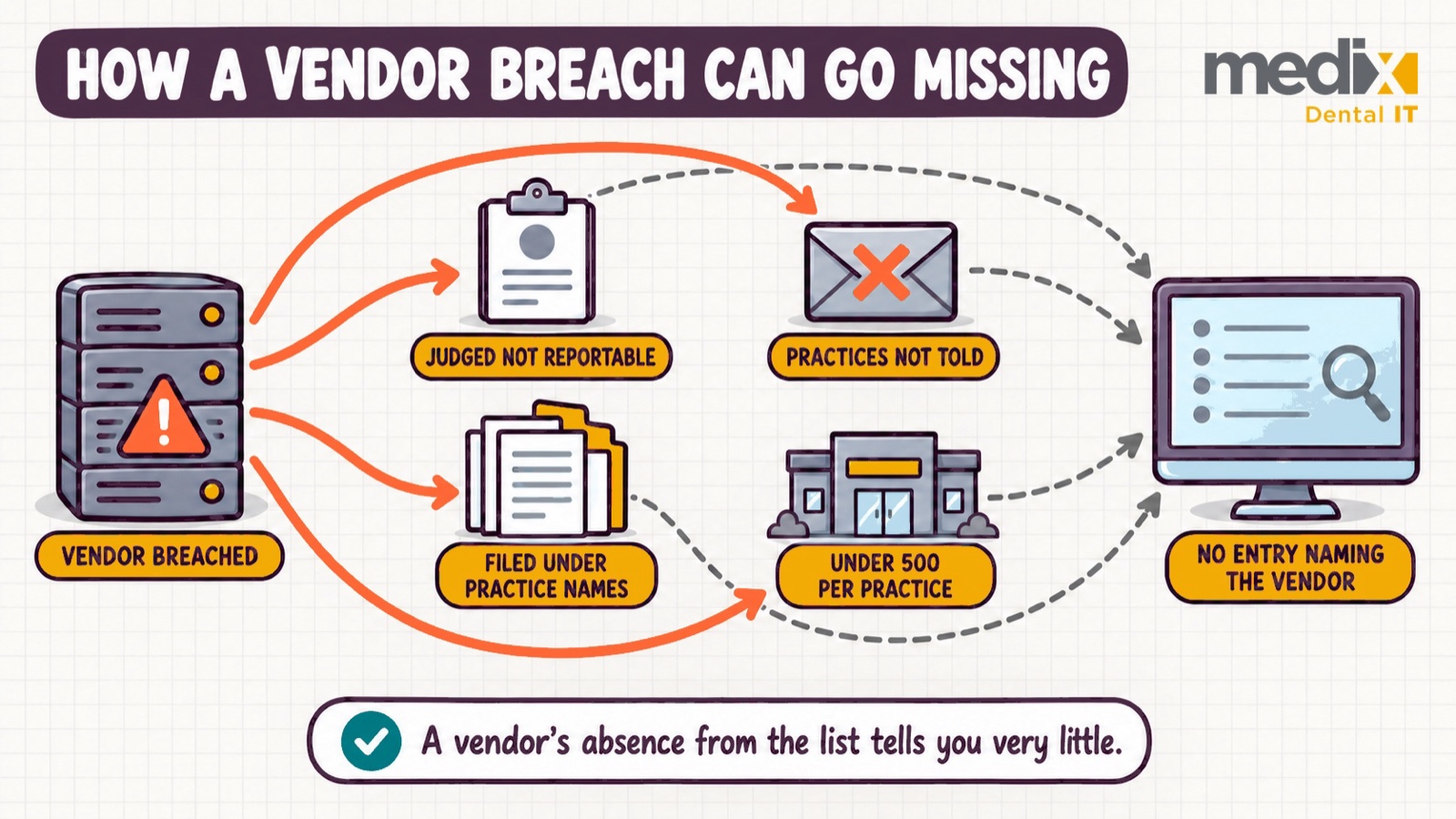 Four ways a dental vendor's breach may lack a vendor-named HHS listing: judged not reportable, practices not told, filed under practice names, or under 500 people per practice.