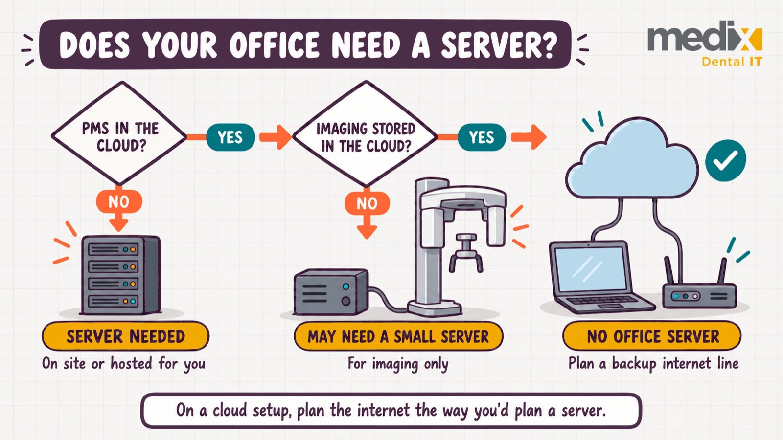 Decision diagram: if the practice management software is not in the cloud, a server is needed on site or hosted. If it is, and imaging is not stored in the cloud, the office may need a small server for imaging only. If both are in the cloud, there is no office server, but plan a backup internet line.